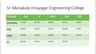 last year cutoff Puducherry 20222023 [upl. by Llered943]