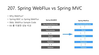 J207 Spring WebFlux vs Spring MVC and K6 load testing [upl. by Nelyag853]