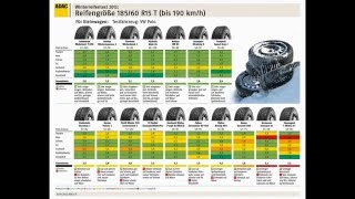 TCS Test die besten Sommerreifen 2022  Teil 1 [upl. by Riplex]