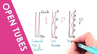 Standing and Stationary Waves in an open tube  A Level Physics [upl. by Harmon]