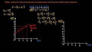 Grafik zavisnosti brzine od vremena kod ravnomerno promenljivog pravolinijskog kretanja [upl. by Bradwell]