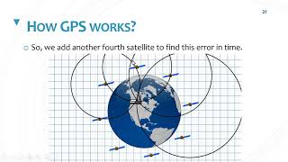 Introduction to GPS [upl. by Bridgette]