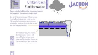 Umkehrdach  Dämmstoffverlegung zweilagig [upl. by Luane877]