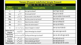 Present Past Future Affirmative Negative Interrogative Full video Explaining [upl. by Sumer464]