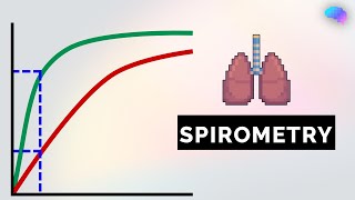 Spirometry Interpretation  Lung Function Tests  OSCE Guide  UKMLA  CPSA [upl. by Anaeda]