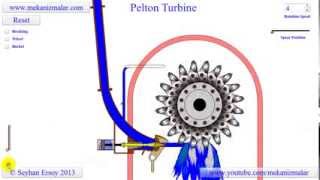 pelton turbine [upl. by Awram]