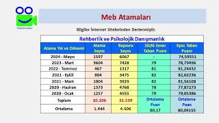 Rehberlik ve Psikolojik Danışmanlık Son 5 Yıl Atama Sayıları ve Puanları yks kpss eğitimbilimleri [upl. by Philender]