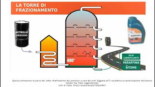 Torre di Frazionamento  schema di funzionamento [upl. by Flosser]