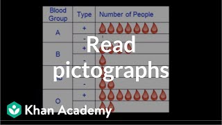 Reading pictographs  Applying mathematical reasoning  PreAlgebra  Khan Academy [upl. by Analim100]