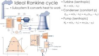 Thermodynamics Lecture 24 Rankine Cycle [upl. by Yffat]