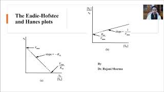 The EadieHofstee and Hanes plots [upl. by Ideih]