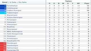 Trendyol Süper Lig 5Hafta Puan Durumu  Toplu Sonuçlar  Fikstür 202324 [upl. by Mita199]