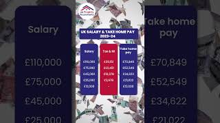 What salary can you expect in the UK UK Salary and Take Home Pay 20232024 [upl. by Welford579]