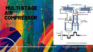 Multistage Air compressorwhat is a two stage compressorHow a multistage compressor work [upl. by Sukey]