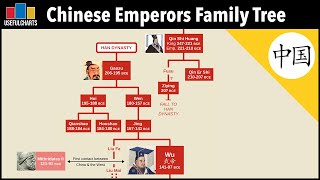 Chinese Emperors Family Tree  Qin Dynasty to Qing Dynasty 221 BCE  1912 CE [upl. by Leugim]