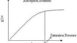 Adsorption Isotherm  Amrita University [upl. by Raynata]