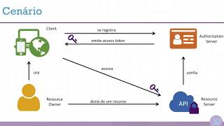 IdentityServer4 3 Jun17  OAuth2 e OpenID Connect [upl. by Anerual]