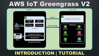 AWS IoT Greengrass V2 Introduction amp Tutorial [upl. by Qirat845]