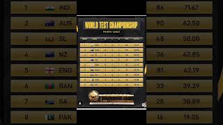 WTC Points Table 😳🗿shortsviraljuttnicricketviratkohlirohitsharmaindvsban [upl. by Aitsirt]