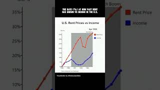 US Rent Prices vs Income Since 1985 [upl. by Tnomel]