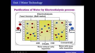 Desalination of Water by Electrodialysis  AGSajjan [upl. by Irreg]