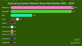 Operating System Market Share Worldwide 2009 2024 [upl. by Norrag]