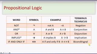 Propositional Logic Artificial Intelligence [upl. by Arsi838]