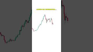 Profit Potential trading tradingstrategy [upl. by Etteraj]