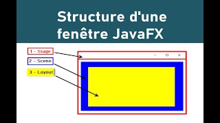 Structure générale dune Fenêtre JavaFX [upl. by Letitia]