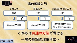 【場の理論入門】場の理論の基本的なフレームワークとは？？〜最小作用の原理or 変分原理とラグランジュ形式の解説～ [upl. by Kcirrem]