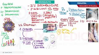 Pediatría  Enfermedades respiratorias Bronquiolitis [upl. by Jerol198]