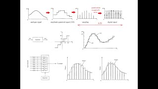 Digital Control Basics DA AD SH ZOH FOH Quantization Multiplexer [upl. by Corsetti580]