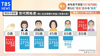 来年度予算案１０７兆円超に、膨らむ“借金” 広がる“格差” [upl. by Nichy788]