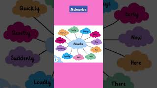 Adverbs amp kinds of adverbsenglish englishlanguage adverbenglishgrammar [upl. by Notled]