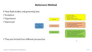 2024 High Performance Computing Lecture 12 Lattice Boltzmann amp CFD Applications Part1 💻 [upl. by Airamalegna]