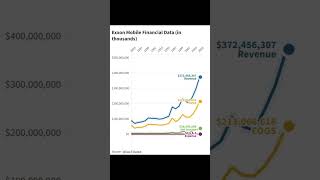 ExxonMobil Financial Data [upl. by Aitan39]