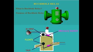 What is Buchholz Relay and How it works [upl. by Ahsaenat219]