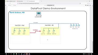 Commvault LIveSync  Planned and Unplanned Failover Demo [upl. by Ahsilyt]