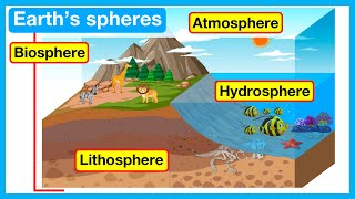 Earths spheres  Atmosphere Hydrosphere Lithosphere amp Biosphere  Easy Science Learning Video [upl. by Durman]