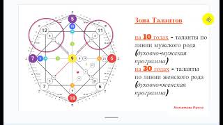 10 урок Зона талантов Родовые каналы [upl. by Lebezej]