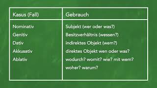 Latein Grammatik Die fünf Fälle lat Kasus [upl. by Felt]