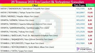 2021 Fen Lisesi Taban Puan ve Yüzdelik Dilimleri  LGSilkyerleştirme [upl. by Bez]