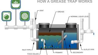 How A Grease Trap Works [upl. by Macey680]