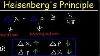 Heisenbergs Uncertainity principle and principle of complementarity [upl. by Yrahk720]