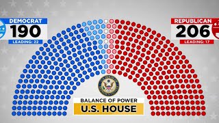 House majority still in play as Republicans eye a red sweep [upl. by Alexine727]