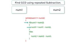 C Program To Find GCD using Repeated Subtraction [upl. by Essirahs]