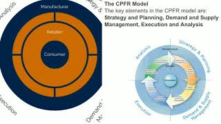 Collaborative Planning Forecasting amp Replenishment CPFR in Operations Management [upl. by Hoi]