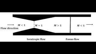 Fanno flow PART 1 [upl. by Asirral]