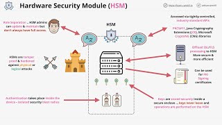 What are hardware security modules HSM why we need them and how they work [upl. by Simonette]