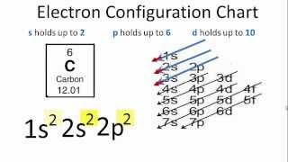 Carbon Electron Configuration [upl. by Hoopes581]